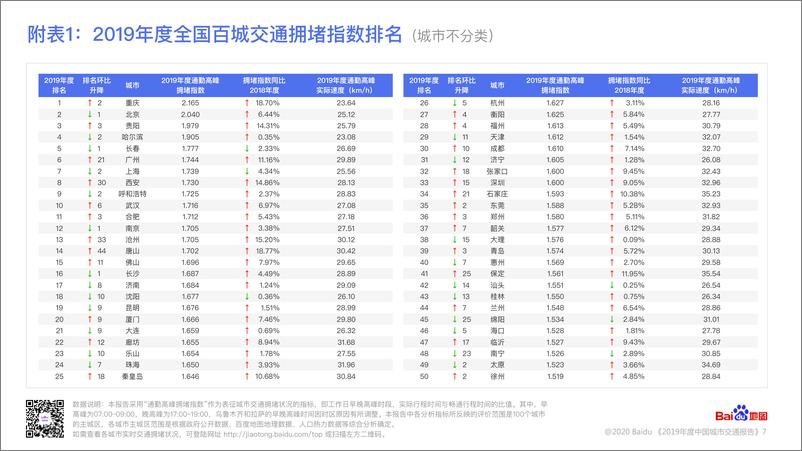 百度地图《2019年度中国城市交通报告》 - 第8页预览图