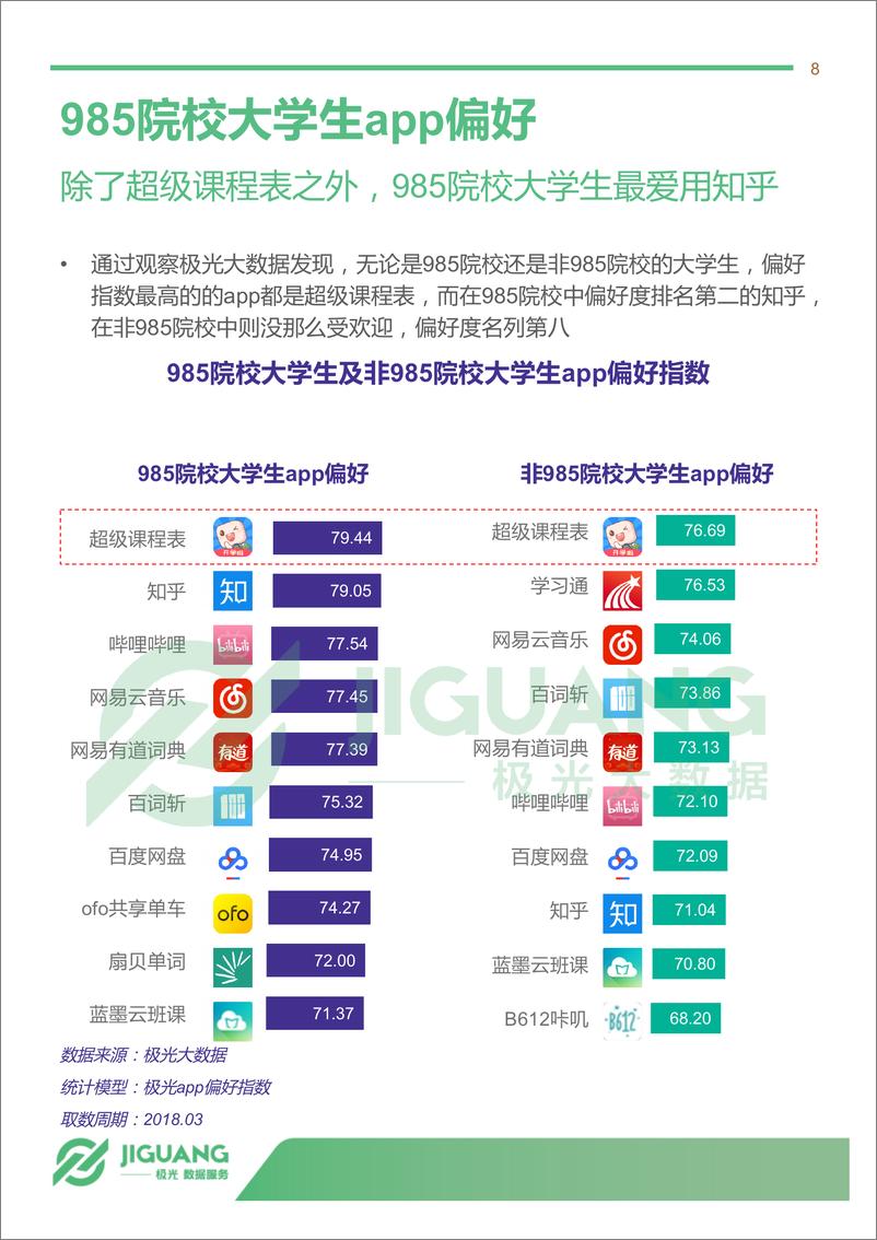 《2018年4月大学生群体app行为研究报告》 - 第8页预览图