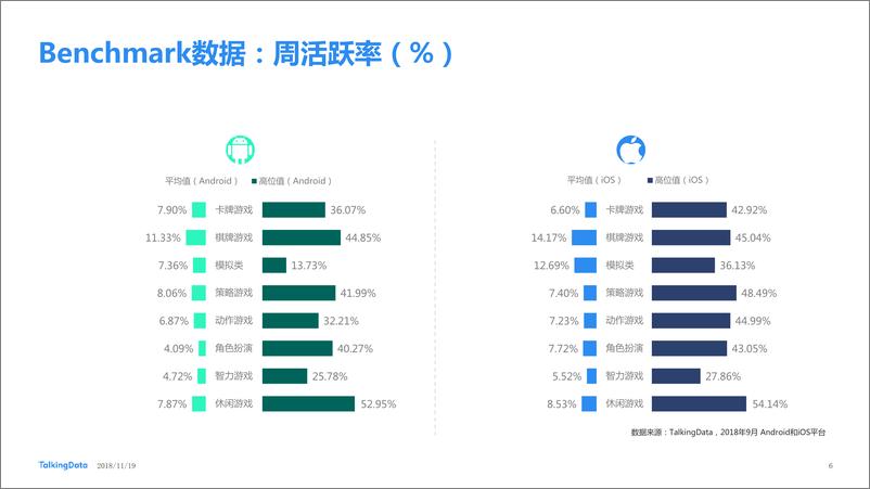 《TalkingData-2018年9月移动游戏Benchmar1542599422382》 - 第6页预览图