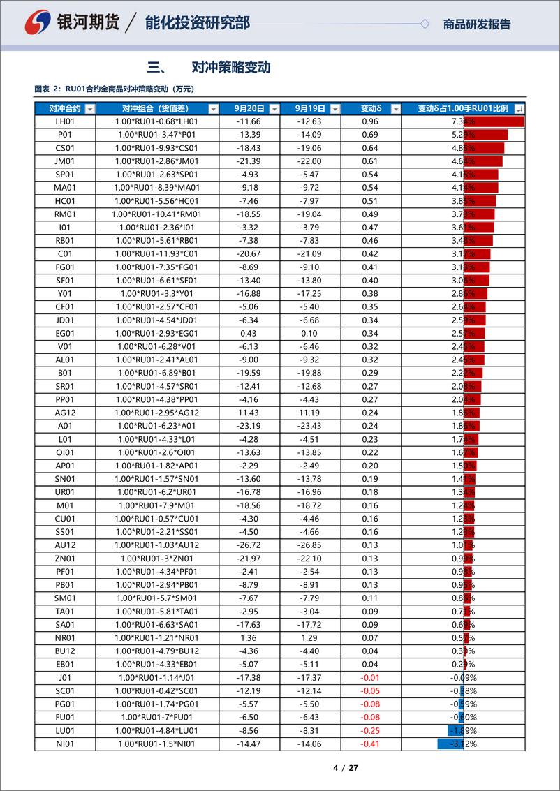 《RU01合约全商品对冲报告：商品为鉴，可正自身-20220920-银河期货-27页》 - 第5页预览图