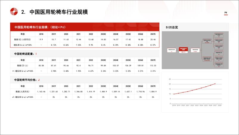 《中国医用轮椅车行业市场规模测算逻辑模型＋头豹词条报告系列-240419-头豹研究院-20页》 - 第4页预览图