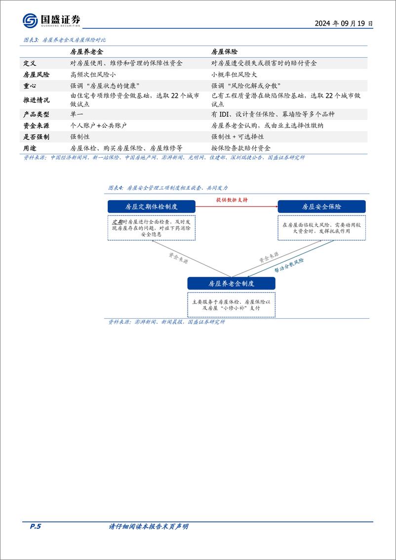 《建筑装饰行业房屋养老金系列深度一：详解政策框架及定期体检制度-240919-国盛证券-24页》 - 第5页预览图