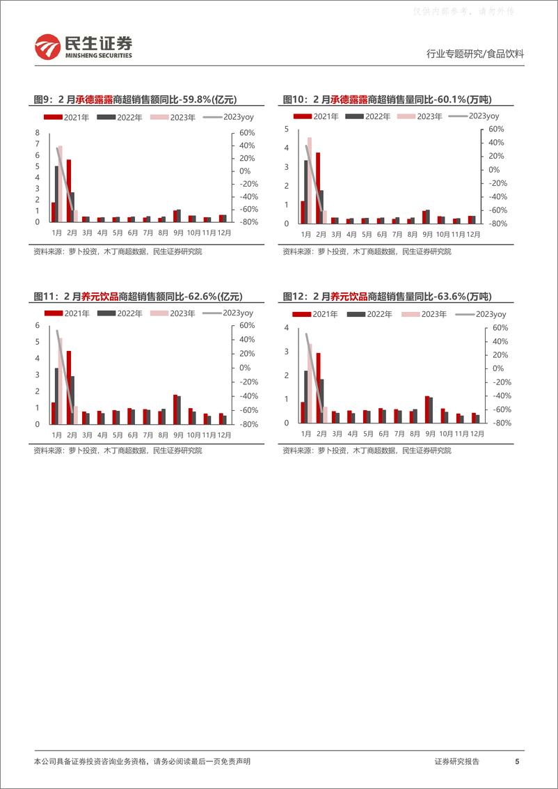 《民生证券-食品饮料行业软饮料2月商超&淘系月度数据跟踪：餐饮出行链修复，软饮板块复苏中-230329》 - 第5页预览图