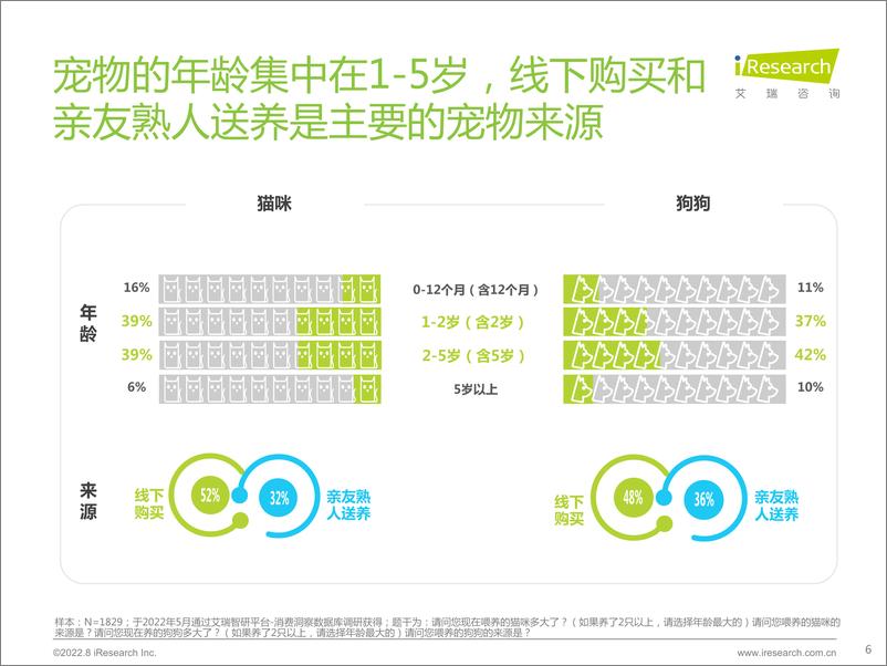 《艾瑞咨询：2022年宠物保健品消费态度洞察白皮书-46页》 - 第7页预览图