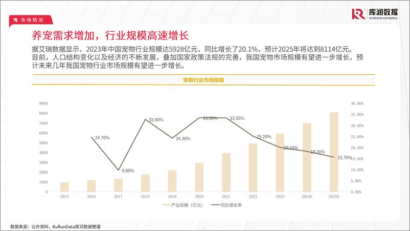 《2024宠物行业市场趋势变化报告-22页》 - 第5页预览图