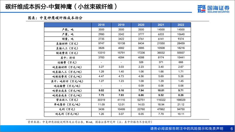 《碳纤维行业深度报告之三：底部渐现，航空航天和机器人有望成需求热点》 - 第6页预览图