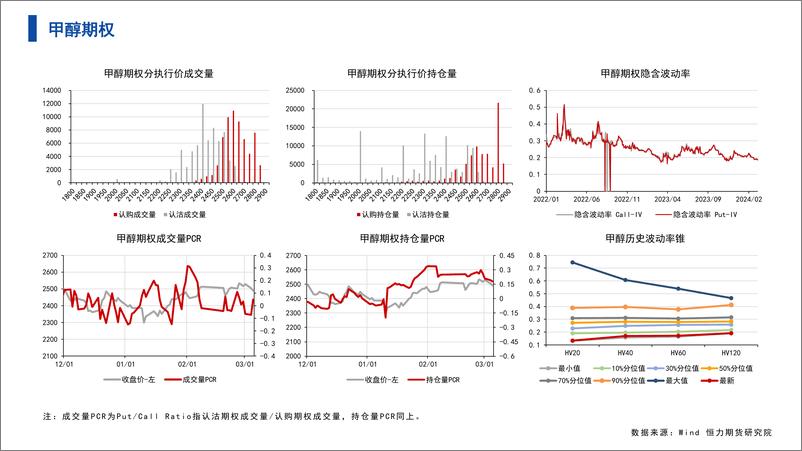 《能源化工期权-数据整理-20240305-恒力期货-12页》 - 第3页预览图