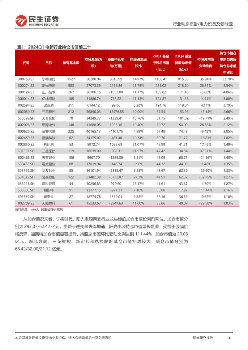 《电新行业2024Q1基金持仓分析：乌云遮日终散去-240425-民生证券-15页》 - 第4页预览图