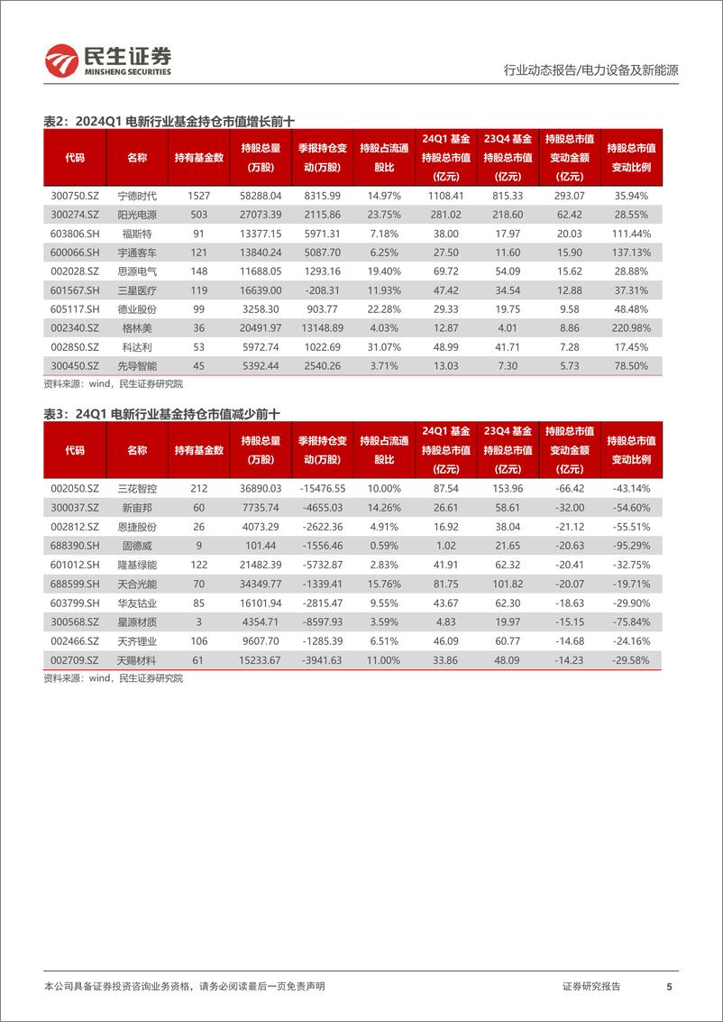 《电新行业2024Q1基金持仓分析：乌云遮日终散去-240425-民生证券-15页》 - 第5页预览图