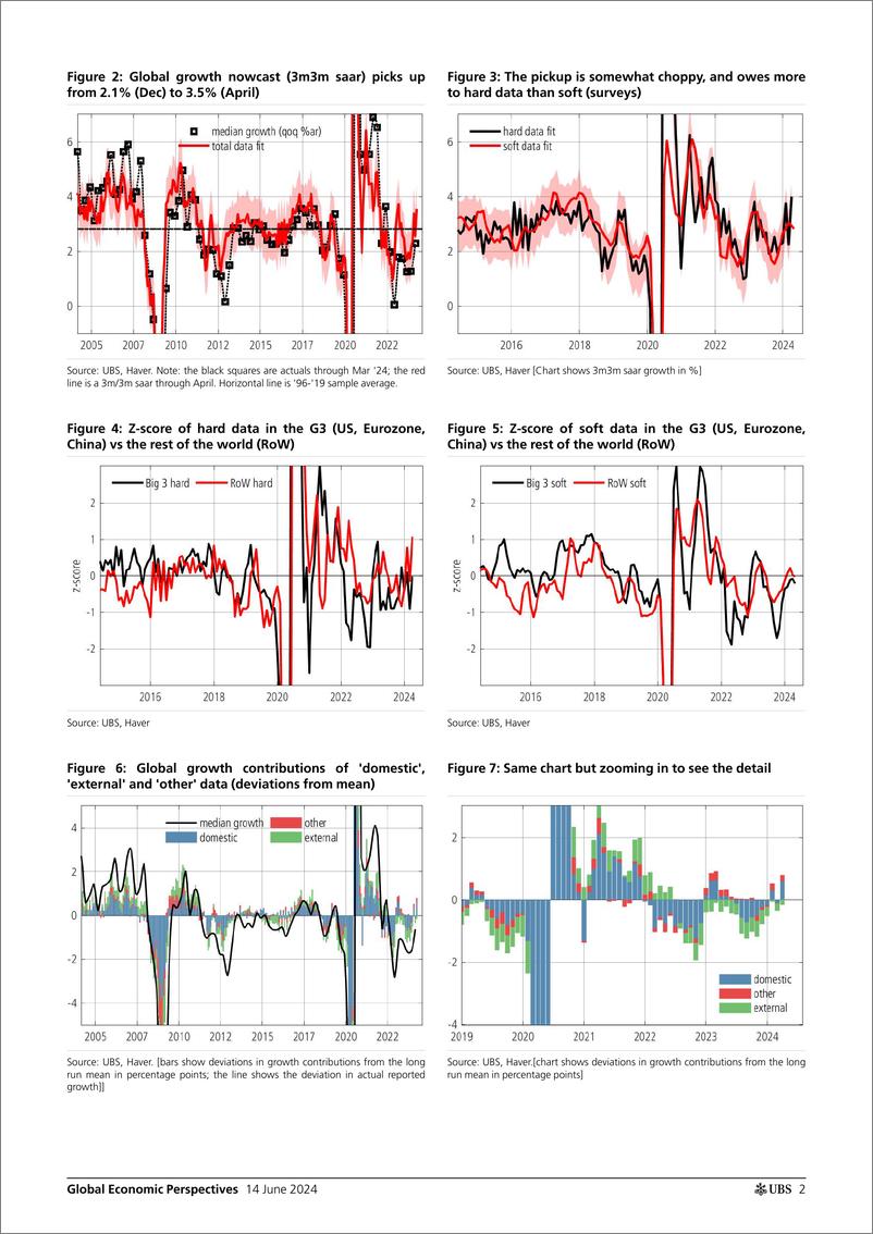 《UBS Economics-Global Economic Perspectives _Global growth nowcast acceler...-108696541》 - 第2页预览图