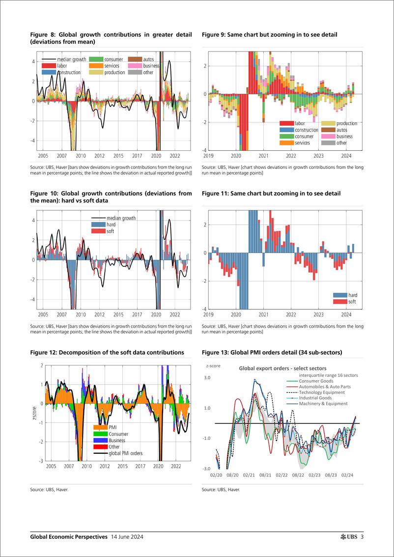 《UBS Economics-Global Economic Perspectives _Global growth nowcast acceler...-108696541》 - 第3页预览图