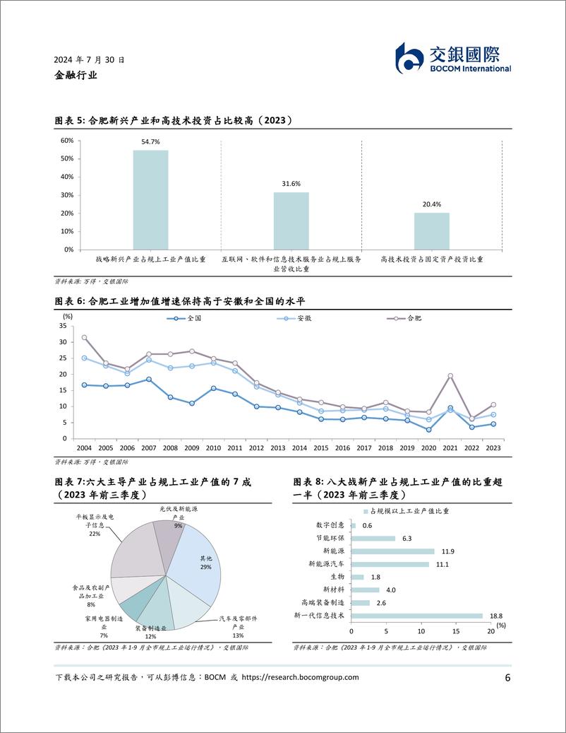 《交银国际证券-金融行业_以合肥为样本_金融业如何服务新质生产力_》 - 第6页预览图