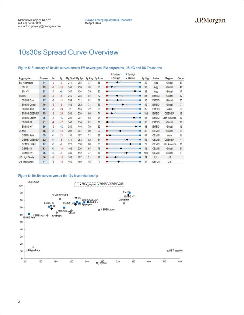 《JPMorgan Econ  FI-EM USD 10s30s Spread Curve Report-107607492》 - 第2页预览图