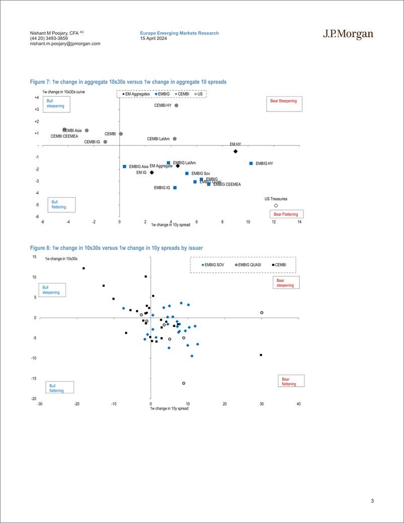 《JPMorgan Econ  FI-EM USD 10s30s Spread Curve Report-107607492》 - 第3页预览图