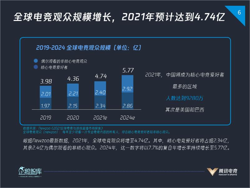 《2021中国电竞运动行业发展报告-腾讯&鹅智库&电子竞技-2021-44页》 - 第7页预览图