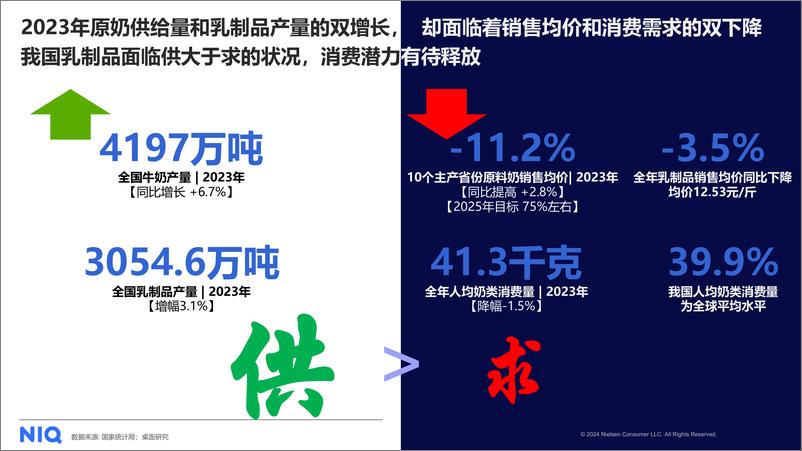 《2024年中国乳制品行业趋势与展望-NIQ-2024-24页》 - 第5页预览图