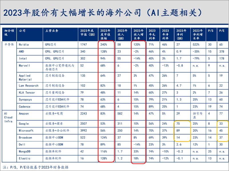 《2023-2024年科技行业主要变化趋势梳理与总结》 - 第3页预览图