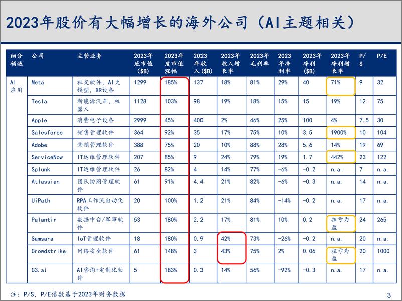 《2023-2024年科技行业主要变化趋势梳理与总结》 - 第4页预览图