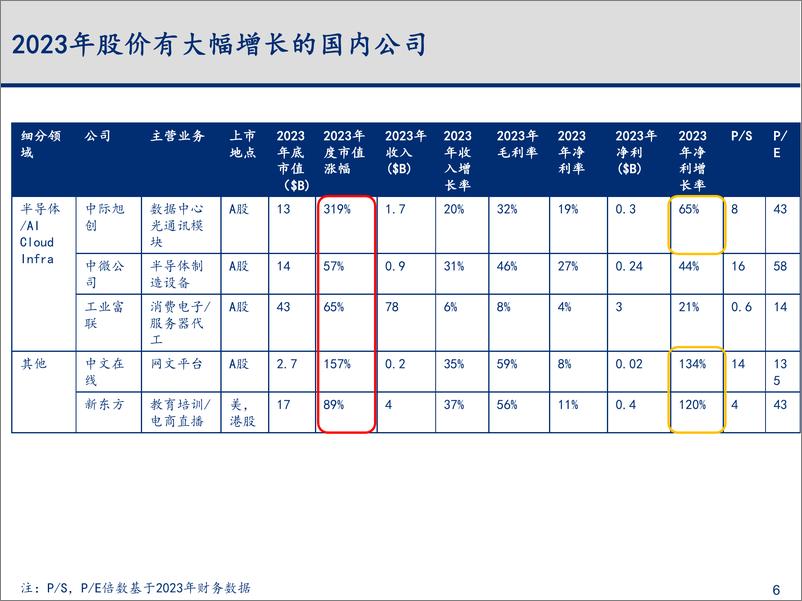 《2023-2024年科技行业主要变化趋势梳理与总结》 - 第7页预览图