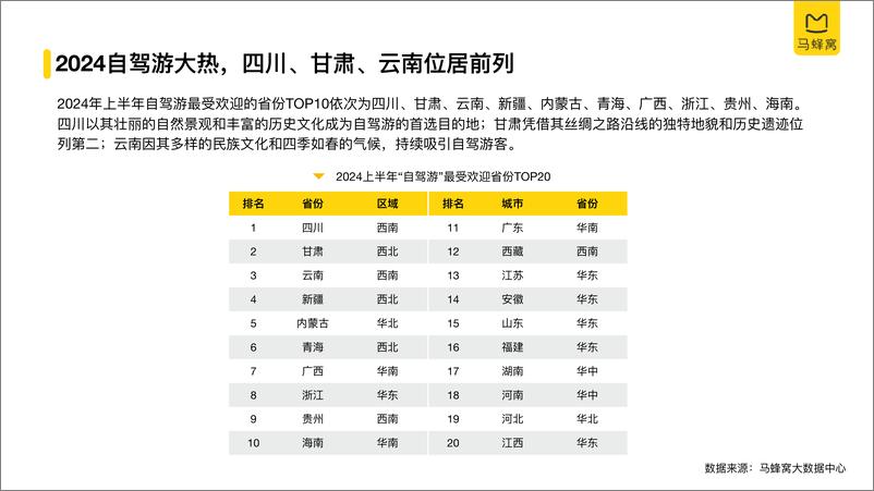 《【马蜂窝】2024上半年自驾游数据报告-28页》 - 第6页预览图