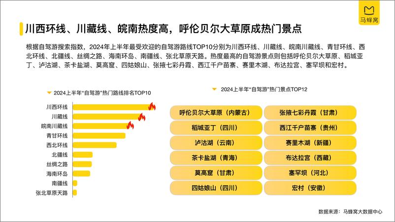 《【马蜂窝】2024上半年自驾游数据报告-28页》 - 第8页预览图