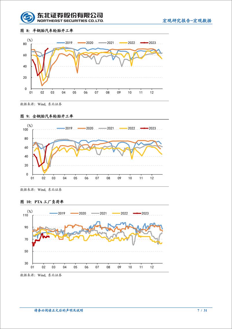 《宏观高频数据跟踪：各线城市拥堵指数超2019年，消费回暖-20230220-东北证券-31页》 - 第8页预览图