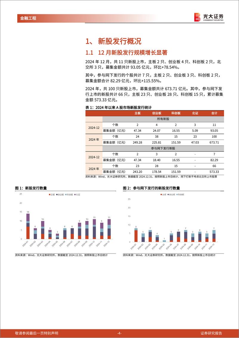 《打新市场跟踪月报：12月新股发行规模环比增长，新股赚钱效应佳-250102-光大证券-15页》 - 第4页预览图