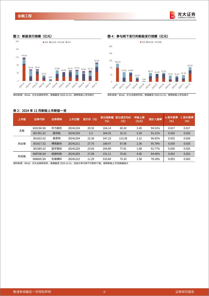《打新市场跟踪月报：12月新股发行规模环比增长，新股赚钱效应佳-250102-光大证券-15页》 - 第5页预览图