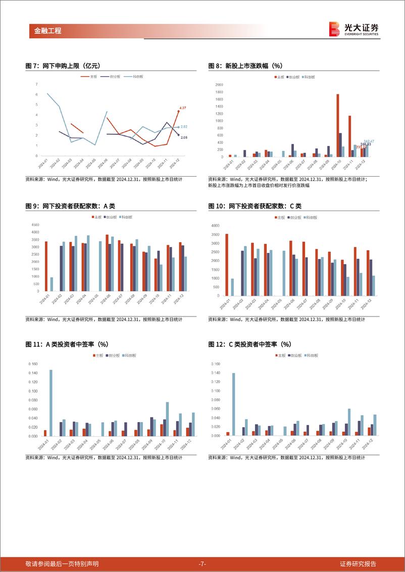 《打新市场跟踪月报：12月新股发行规模环比增长，新股赚钱效应佳-250102-光大证券-15页》 - 第7页预览图