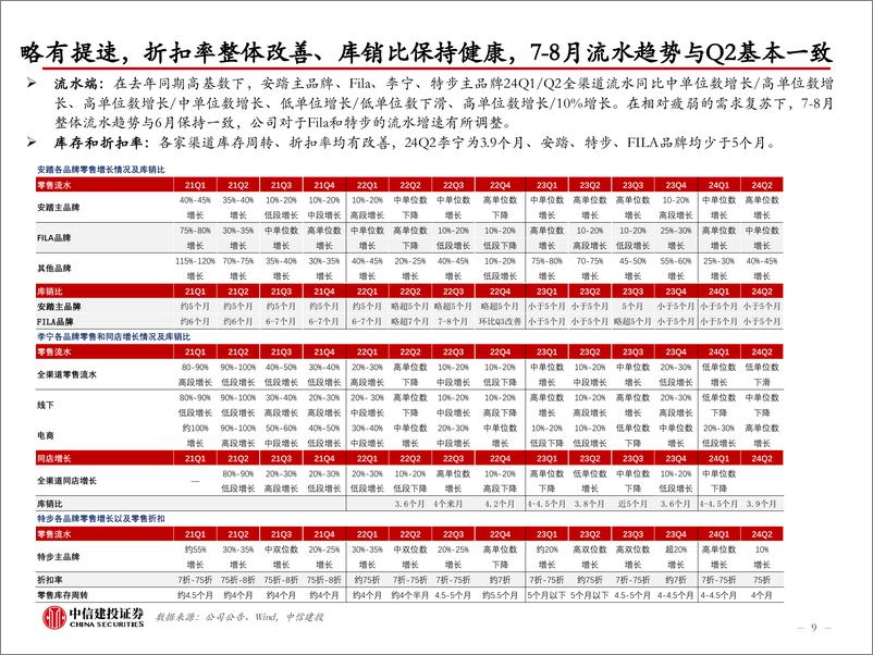 《轻工纺服教育行业24Q2总结%2624W36：数据周度跟踪，出口收入延续高增，内需整体疲软-240908-中信建投-79页》 - 第8页预览图