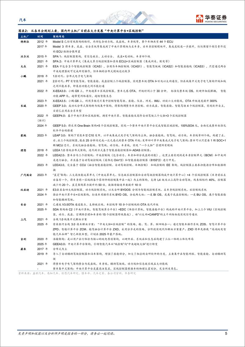 《汽车行业24年智能化策略：东风已起，智行未来-20231109-华泰证券-31页》 - 第6页预览图