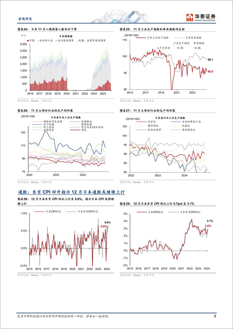 《图说日本月报：短期美日央行立场分化导致日元承压-241231-华泰证券-14页》 - 第8页预览图