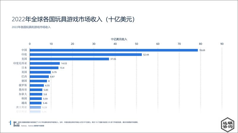 《远瞩咨询：2022年全球及中国玩具市场分析报告》 - 第4页预览图
