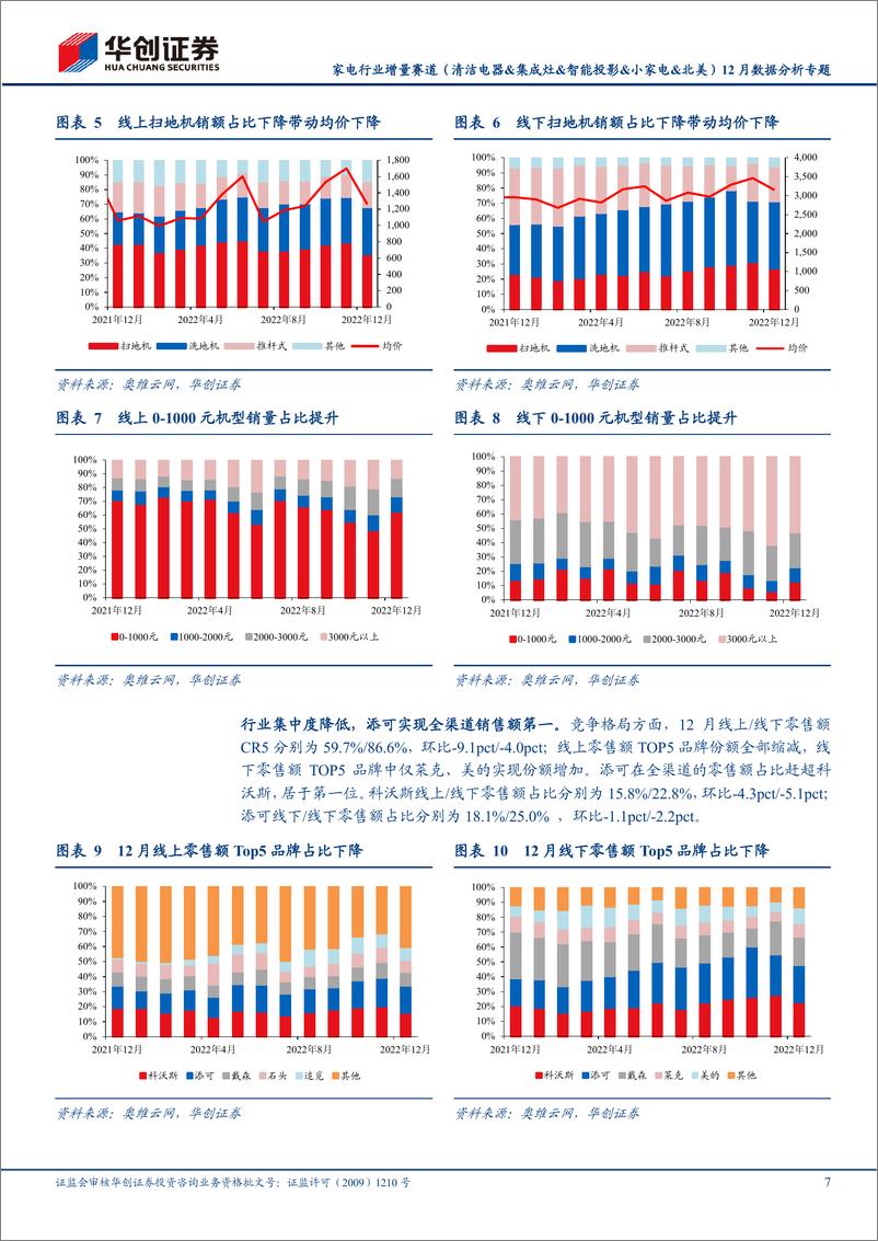 《家电行业增量赛道（清洁电器&集成灶&智能投影&小家电&北美）12月数据分析专题：内销多品类销售走低，北美扫地机高增长-20230116-华创证券-31页》 - 第8页预览图