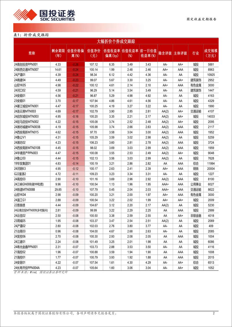 《1月6日信用债异常成交跟踪-250107-国投证券-10页》 - 第2页预览图