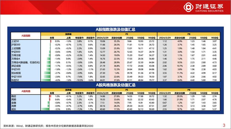 《全球估值观察系列九十四：石油石化估值为47.1%25分位数-240330-财通证券-29页》 - 第2页预览图