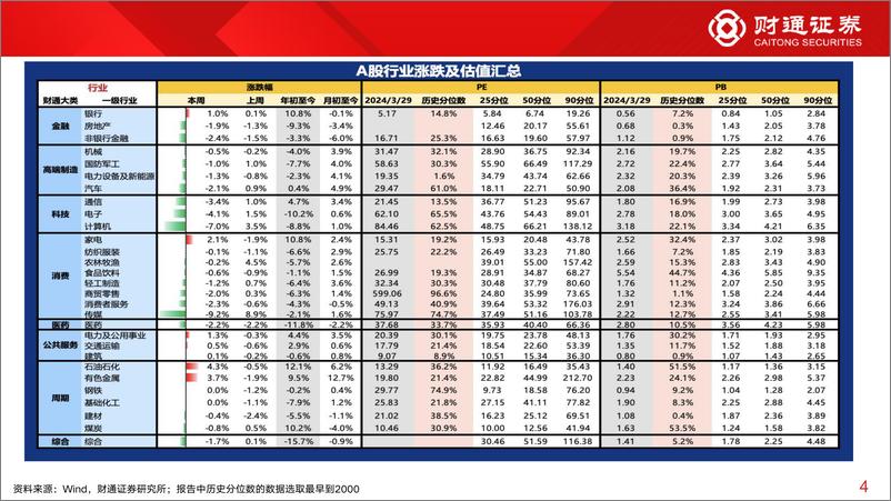 《全球估值观察系列九十四：石油石化估值为47.1%25分位数-240330-财通证券-29页》 - 第3页预览图