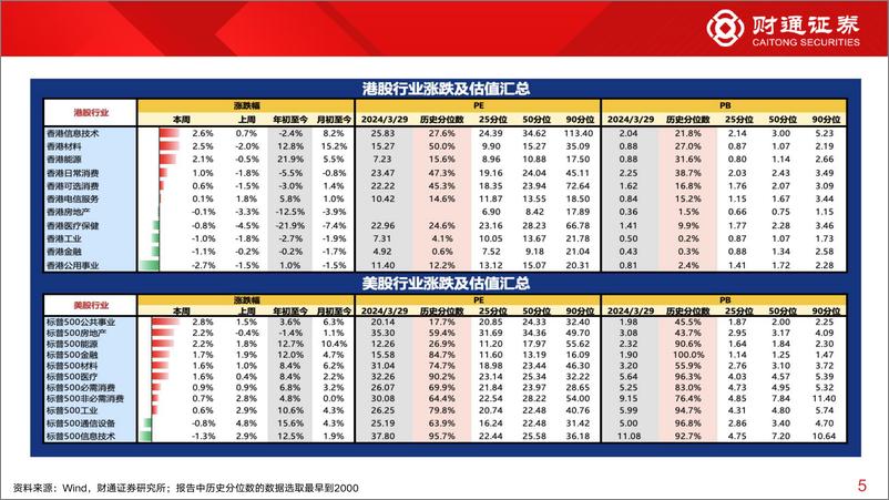 《全球估值观察系列九十四：石油石化估值为47.1%25分位数-240330-财通证券-29页》 - 第4页预览图