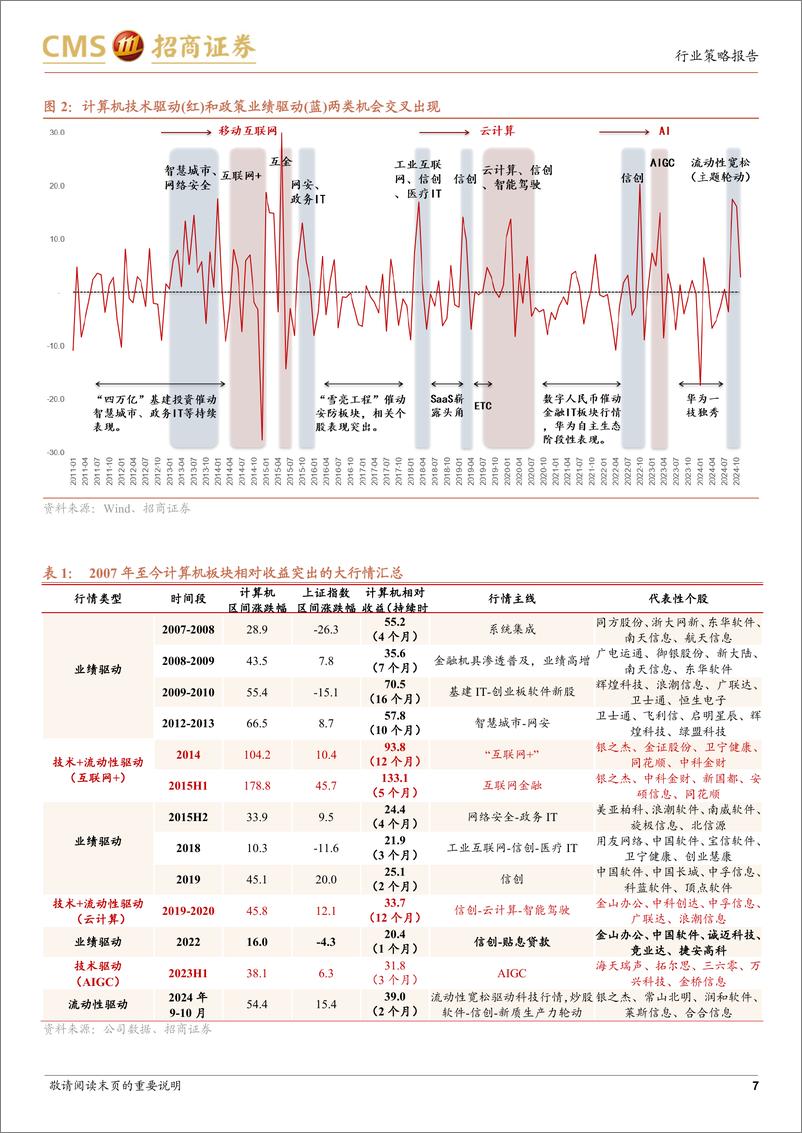 《计算机行业2025年度策略报告：不确定性中寻找确定性，坚守信创主线，拥抱AI变革-招商证券-241218-45页》 - 第7页预览图