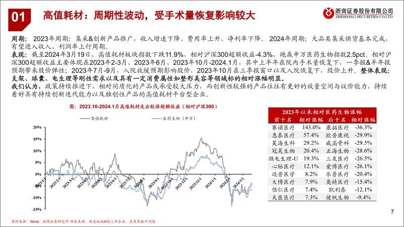 《医疗器械行业2024Q1业绩前瞻：修复周期，主题向上-240326-浙商证券-32页》 - 第7页预览图