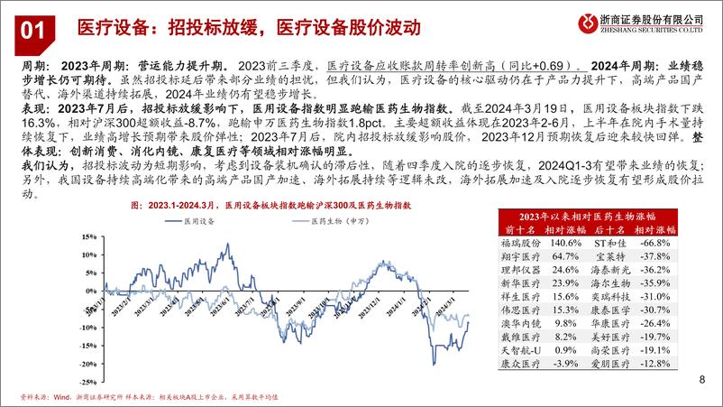 《医疗器械行业2024Q1业绩前瞻：修复周期，主题向上-240326-浙商证券-32页》 - 第8页预览图