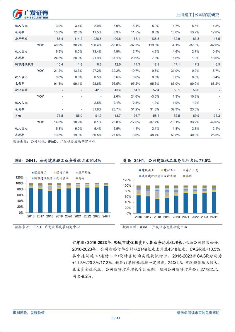 《上海建工(600170)上海建设主力军，深耕城市更新、布局水利核电高景气赛道-241230-广发证券-43页》 - 第8页预览图