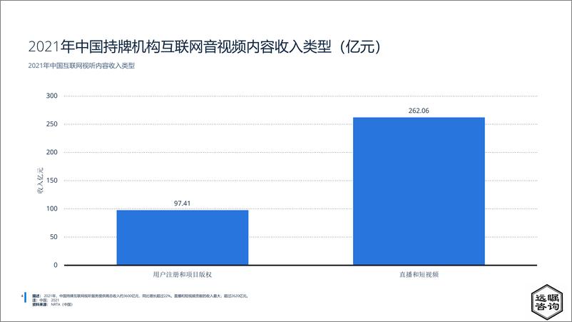 《远瞩咨询：2022年中国在线音频市场分析》 - 第5页预览图