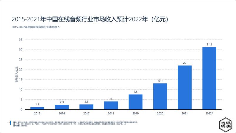 《远瞩咨询：2022年中国在线音频市场分析》 - 第6页预览图