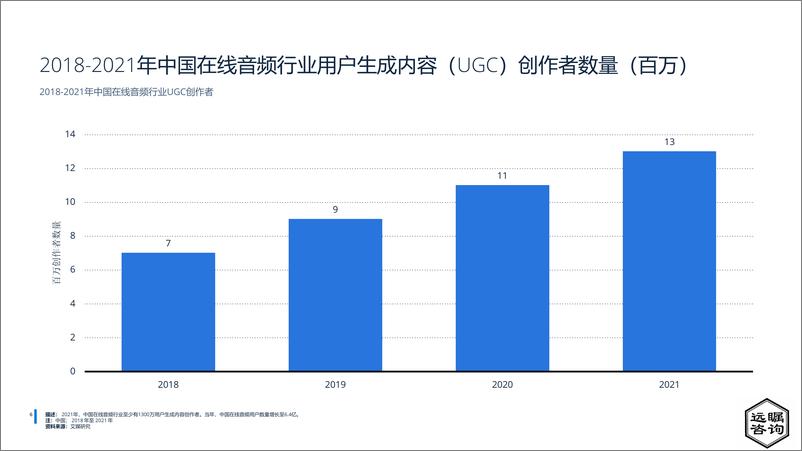 《远瞩咨询：2022年中国在线音频市场分析》 - 第7页预览图