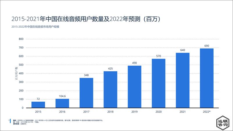 《远瞩咨询：2022年中国在线音频市场分析》 - 第8页预览图