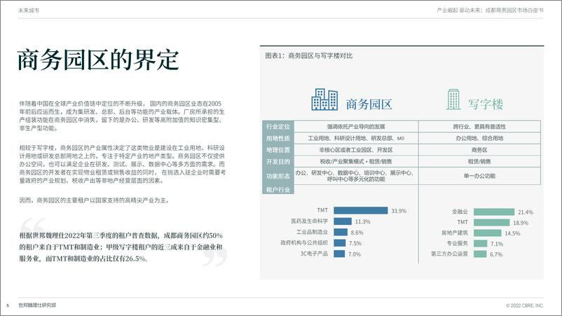 《CBRE-产业崛起 驱动未来：成都商务园区市场白皮书-26页》 - 第6页预览图