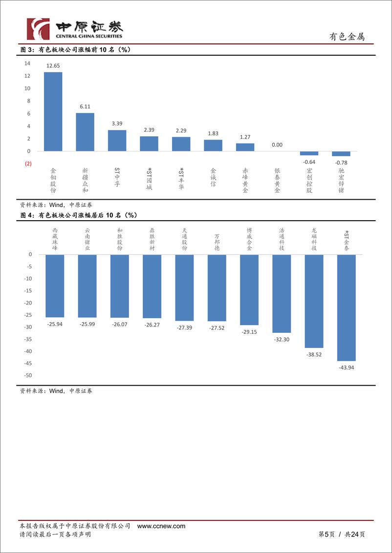 《有色金属行业月报：海外高通胀持续，黄金高位震荡-20220505-中原证券-24页》 - 第6页预览图