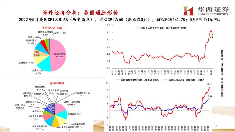 《重要海外经济数据分析：高通胀致增长放缓，8月后加息幅度减弱-20220708-华西证券-25页》 - 第4页预览图