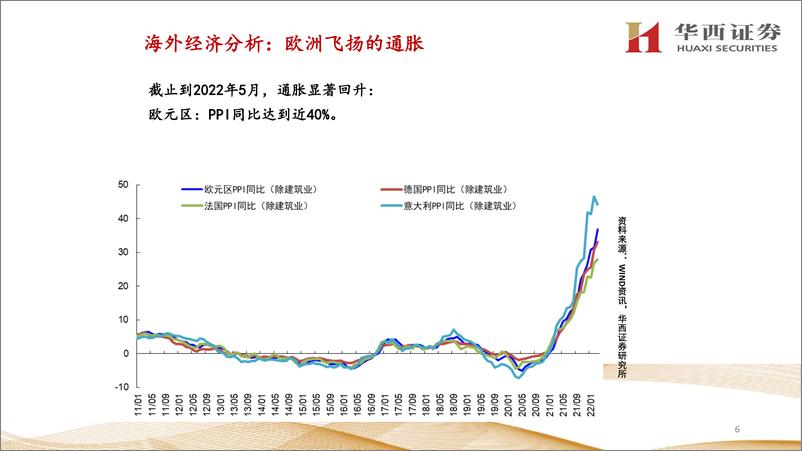 《重要海外经济数据分析：高通胀致增长放缓，8月后加息幅度减弱-20220708-华西证券-25页》 - 第8页预览图